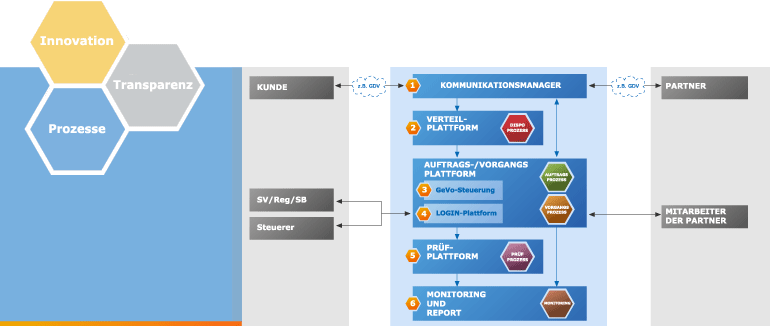 PORTAL TECHNOLOGY and the modular 3C ARCHITECTURE
