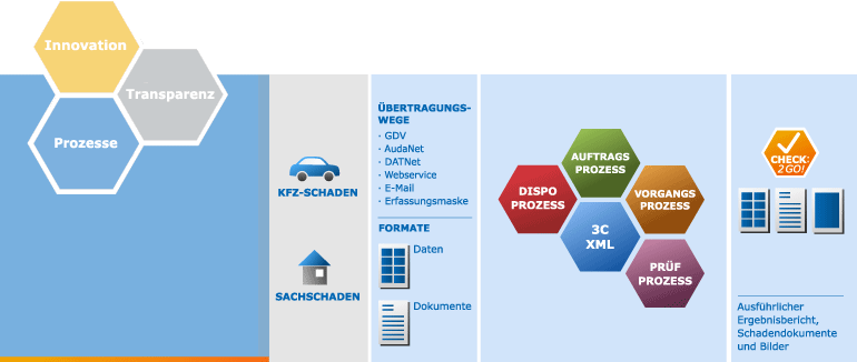 <b>Der 3C-Kommunikationsmanager</b>