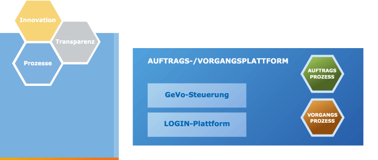 <b>Die 3C-Auftrags- und Vorgangsplattform</b>